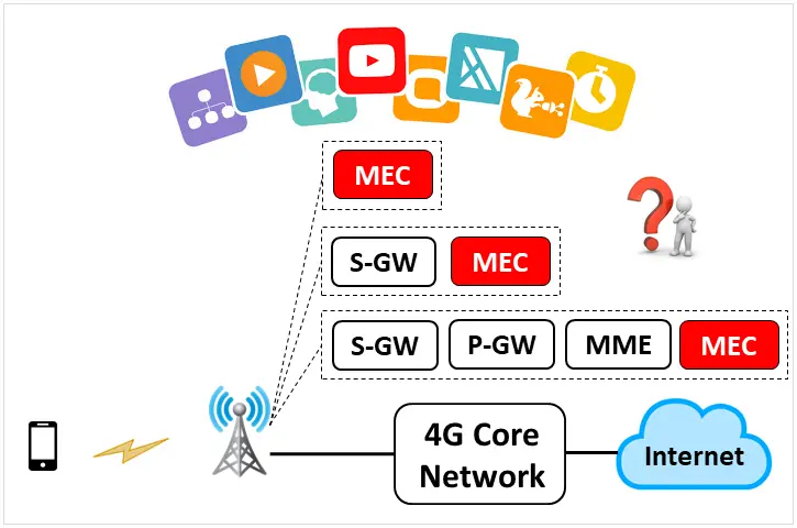 Edge Computing Solutions in 4G/5G Networks