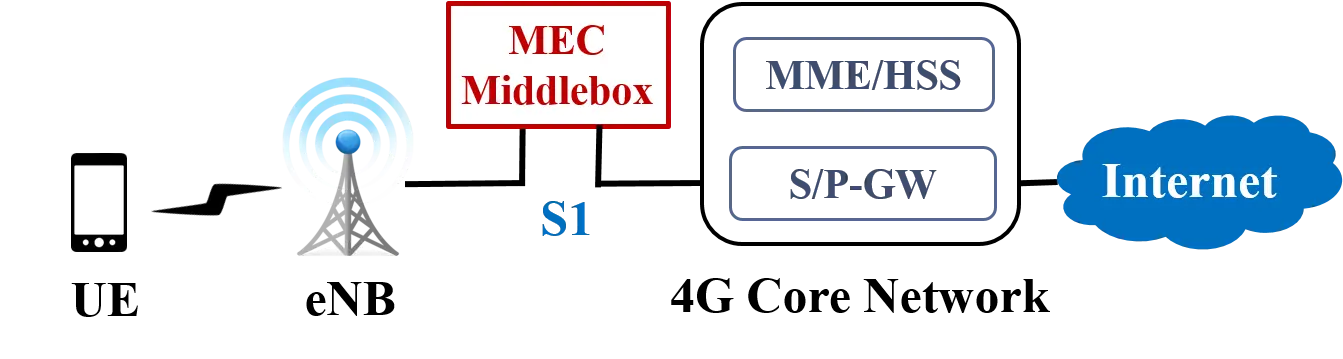 MEC Middlebox
