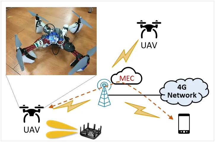 Wireless Networking on UAVs