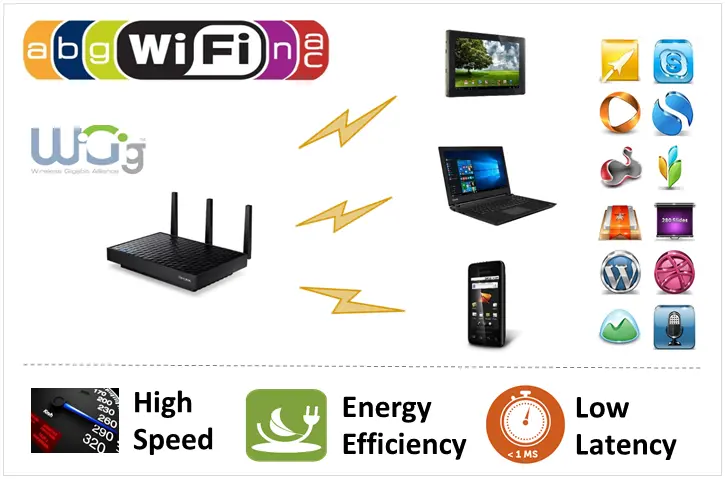 Customizable WiFi/WiGig Networks based on Machine Learning